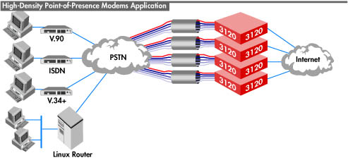 Model 3120 High-Density Point-of-Presence Modems Application