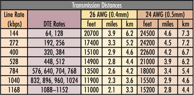 Model 1094A Distance Table