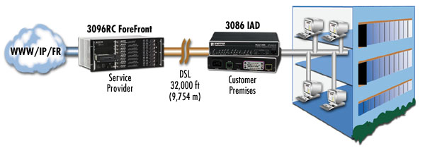 Model 3086 application diagram