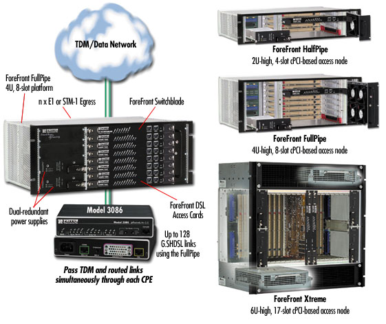 Model 3096RC application diagram