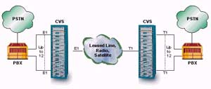 RAD CVS Compressed Voice System