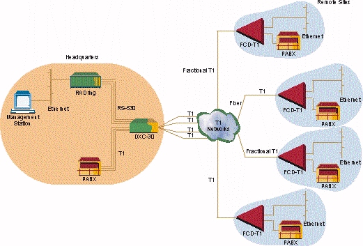 RAD FCD-T1 T1 or Fractional T1 Access Units