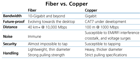 Fiber Optic Speed Chart