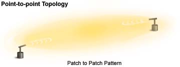 Point-to-Point Topology